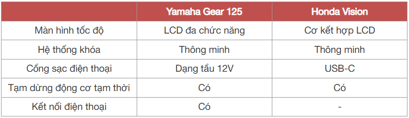 Mua Yamaha Gear 125 hay chọn xe ga 'quốc dân' Honda Vision trong tầm giá 35 triệu đồng, bảng này chỉ ra những khác biệt không phải ai cũng để ý - Ảnh 13
