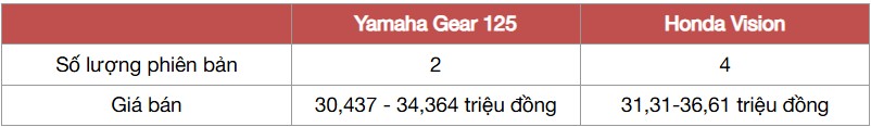 Mua Yamaha Gear 125 hay chọn xe ga 'quốc dân' Honda Vision trong tầm giá 35 triệu đồng, bảng này chỉ ra những khác biệt không phải ai cũng để ý - Ảnh 1
