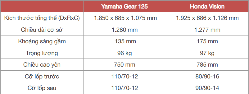 Mua Yamaha Gear 125 hay chọn xe ga 'quốc dân' Honda Vision trong tầm giá 35 triệu đồng, bảng này chỉ ra những khác biệt không phải ai cũng để ý - Ảnh 4