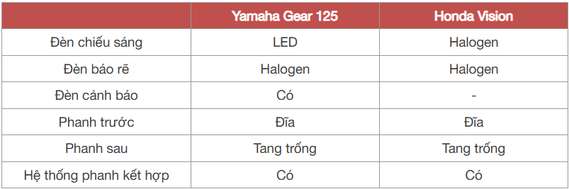 Mua Yamaha Gear 125 hay chọn xe ga 'quốc dân' Honda Vision trong tầm giá 35 triệu đồng, bảng này chỉ ra những khác biệt không phải ai cũng để ý - Ảnh 10