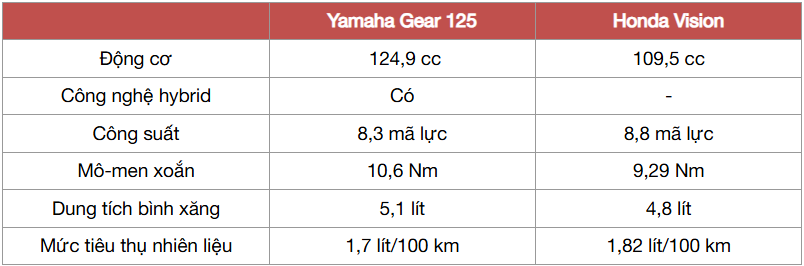 Mua Yamaha Gear 125 hay chọn xe ga 'quốc dân' Honda Vision trong tầm giá 35 triệu đồng, bảng này chỉ ra những khác biệt không phải ai cũng để ý - Ảnh 7
