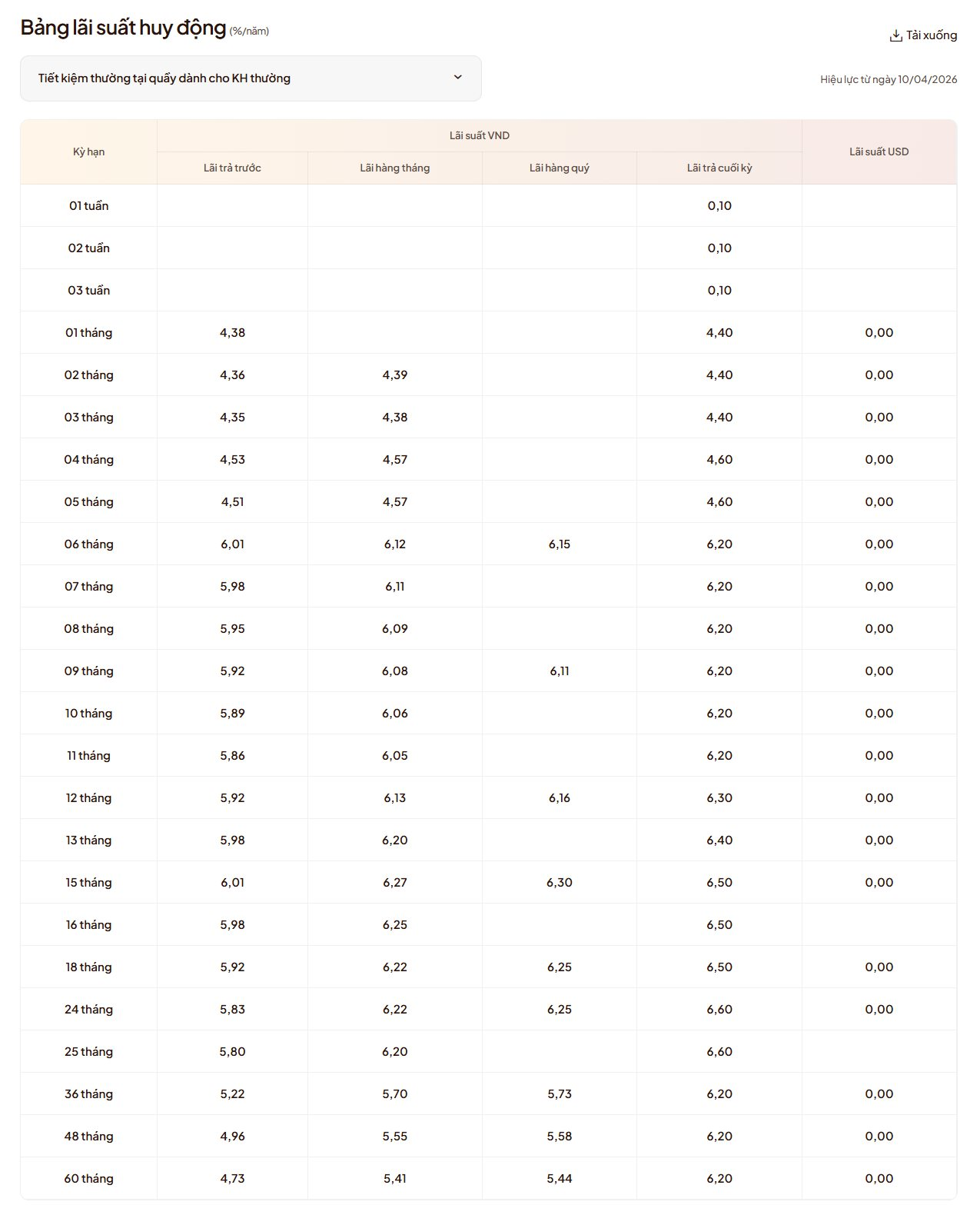 Lãi suất ngân hàng LPBank mới nhất tháng 4/2026: Sau điều chỉnh, kỳ hạn nào có lãi suất cao nhất? - Ảnh 2