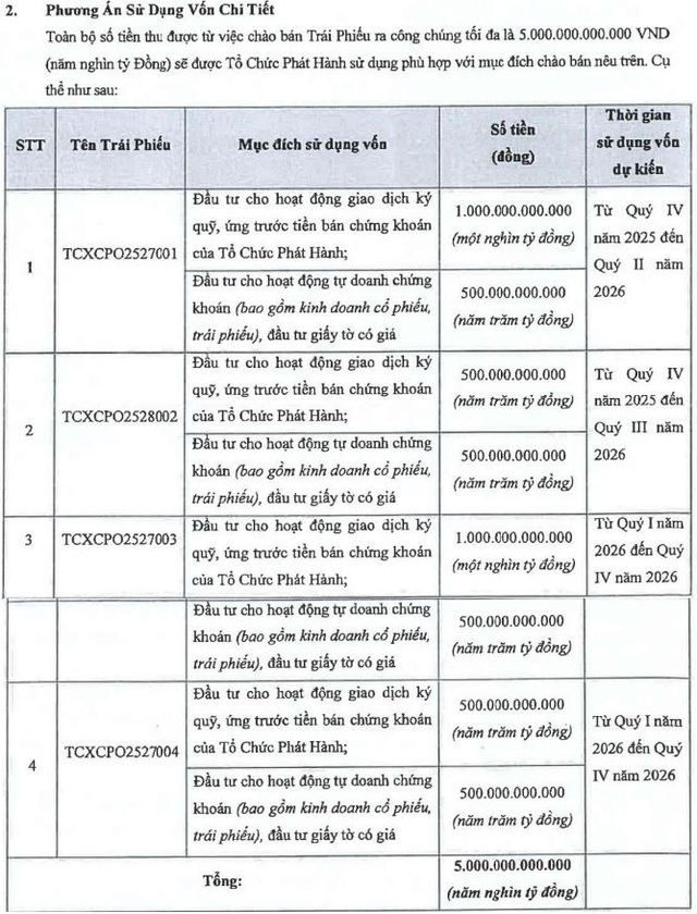 TCBS hoàn tất chào bán 1.000 tỷ đồng trái phiếu - Ảnh 1