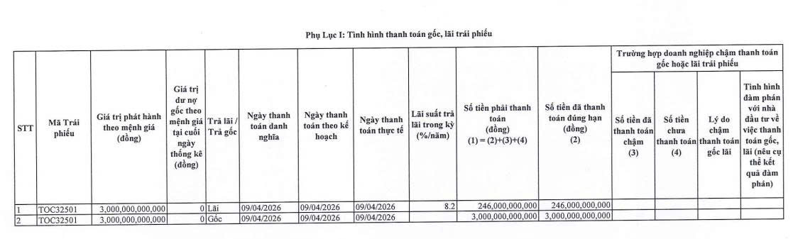 Bất động sản TCO tất toán hơn 3.200 tỷ đồng gốc, lãi trái phiếu - Ảnh 1