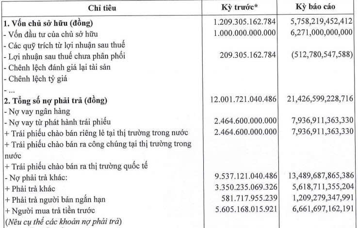 Bất động sản TCO tất toán hơn 3.200 tỷ đồng gốc, lãi trái phiếu - Ảnh 2