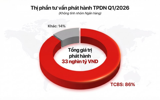 TCBS: Lợi nhuận trước thuế quý 1/2026 đạt 1.458 tỷ đồng - Ảnh 3