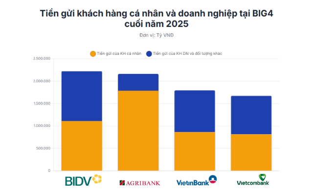 Lộ diện ngân hàng hút tiền gửi người dân nhất Việt Nam, áp đảo hoàn toàn hệ thống - Ảnh 1