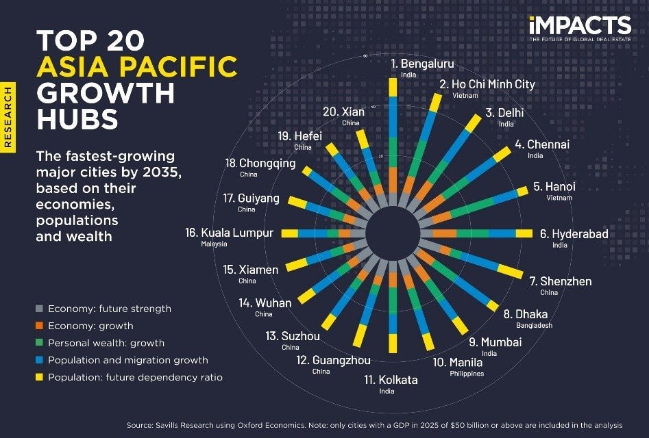 Việt Nam có 2 đại đô thị nằm trong top 5 tăng trưởng nhanh nhất toàn cầu, vượt qua nhiều thành phố của Trung Quốc - Ảnh 1