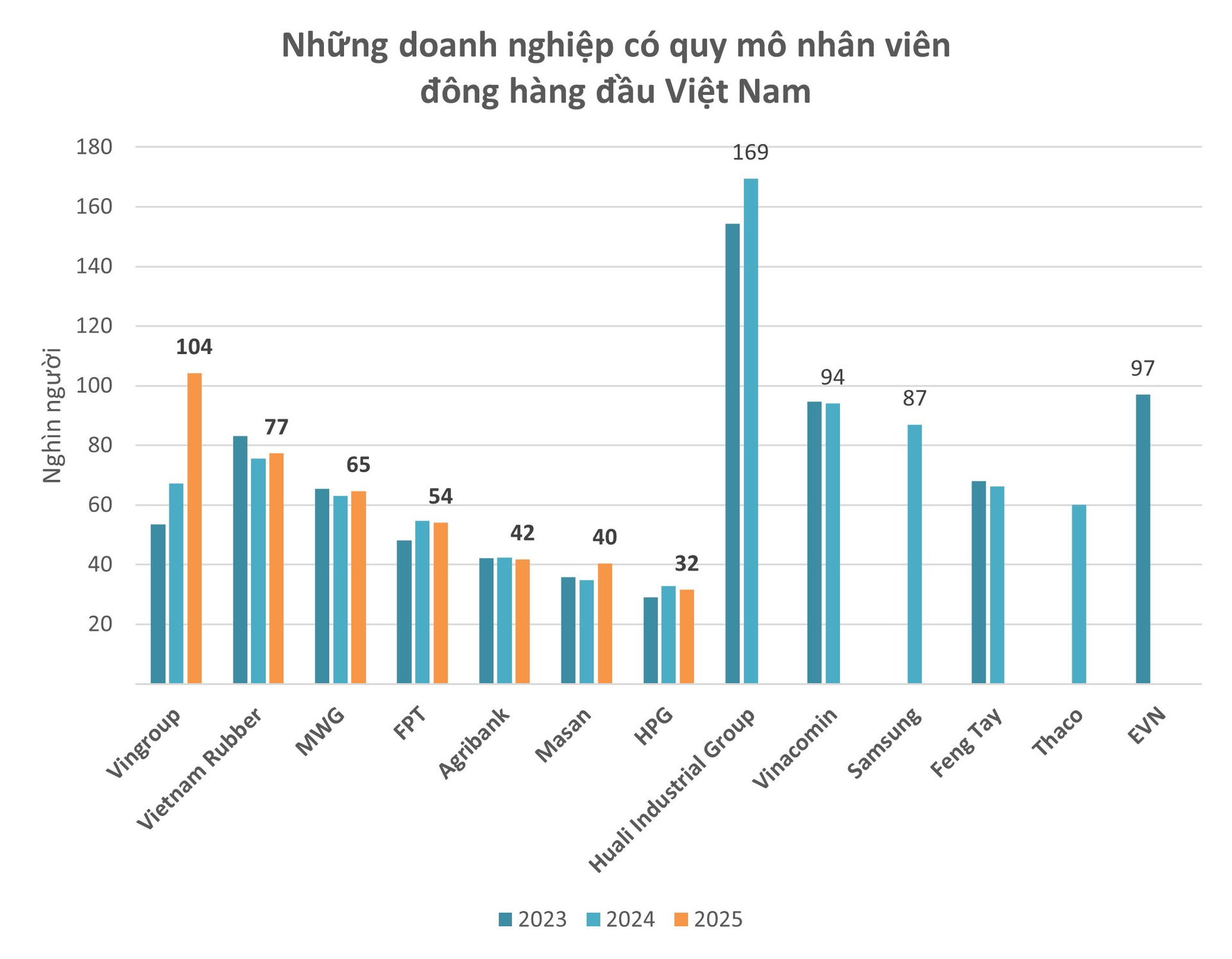 Nhân tài rầm rộ về đầu quân cho Vingroup: Quy mô nhân sự tăng vọt lên 104.253 người, mức lương bình quân mới thực sự ấn tượng - Ảnh 1