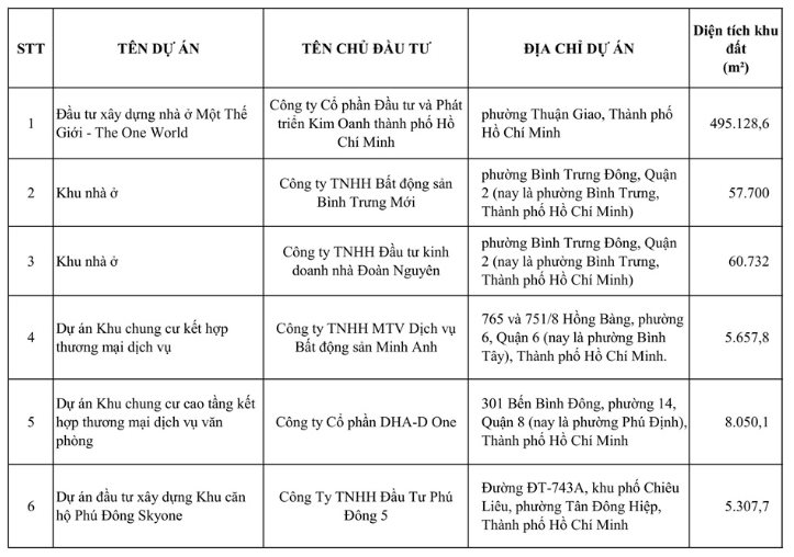 TP.HCM vừa có thêm 6 dự án được bán cho người nước ngoài - Ảnh 1