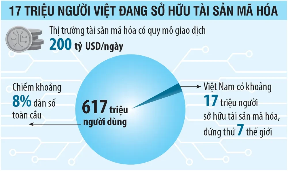 Loạt đại gia đổ tiền vào “miếng bánh” 200 tỷ USD, vì sao SSI rút khỏi cuộc đua tài sản số? - Ảnh 1