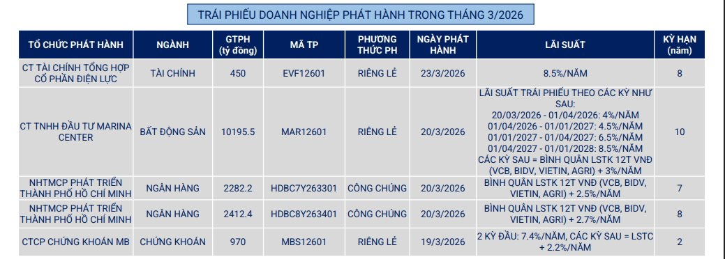 Hơn 16.300 tỷ đồng trái phiếu “chảy” vào doanh nghiệp trong tháng 3 - Ảnh 1