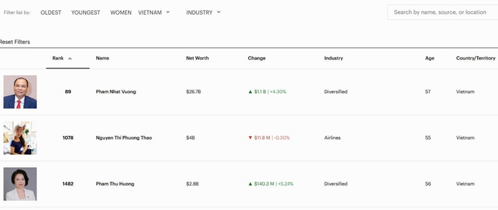 Cổ phiếu thăng hoa, tài sản tỷ phú Phạm Nhật Vượng thêm 1,1 tỷ USD sau 1 ngày - Ảnh 1