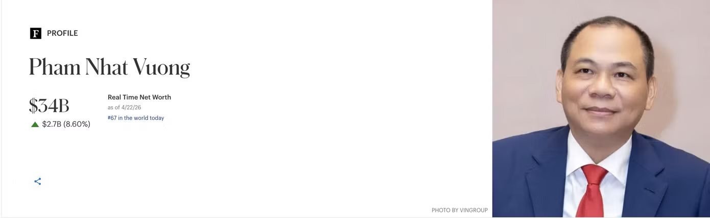 Tỷ phú Phạm Nhật Vượng vừa lập kỷ lục chưa từng có ở Việt Nam, vượt qua cả vợ cũ của Bill Gates - Ảnh 1