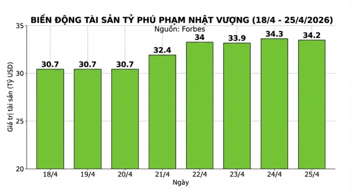 Sau 1 tuần, ông Phạm Nhật Vượng thêm 3,5 tỷ USD, tăng 9 bậc trong bảng xếp hạng - Ảnh 2