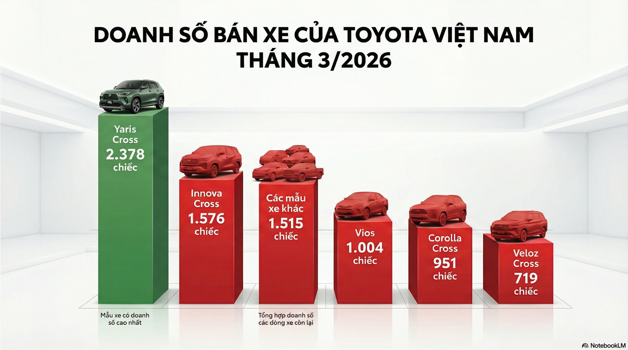 Người Việt đổ xô đi mua xe Toyota: Doanh số tháng 3 tăng gấp đôi, một mẫu bán hơn 2.300 xe nhưng vẫn chưa phải là bất ngờ nhất - Ảnh 2
