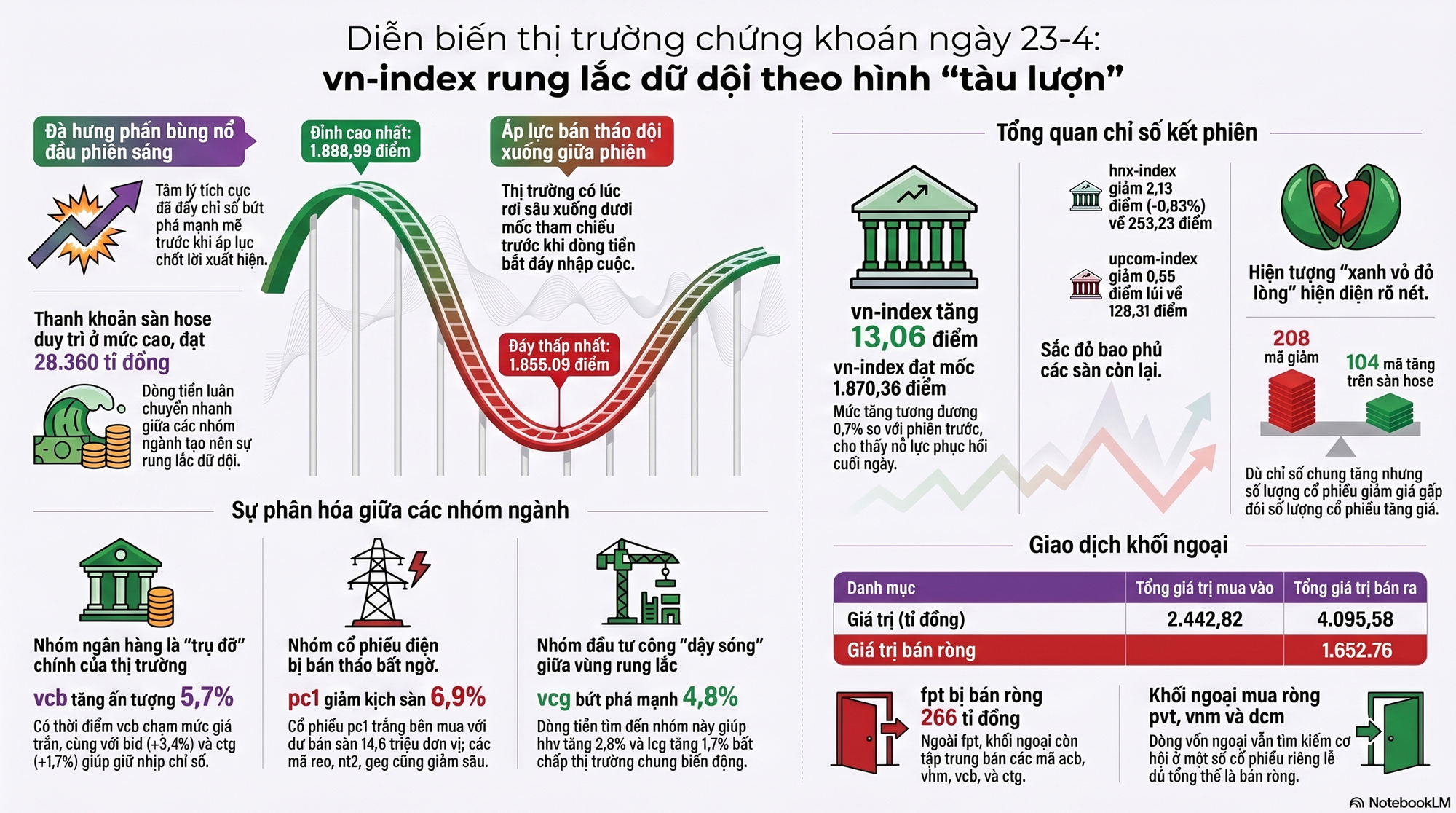 Chứng khoán 23-4: VN-Index rung lắc dữ dội, cổ phiếu PC1 "có biến" - Ảnh 2
