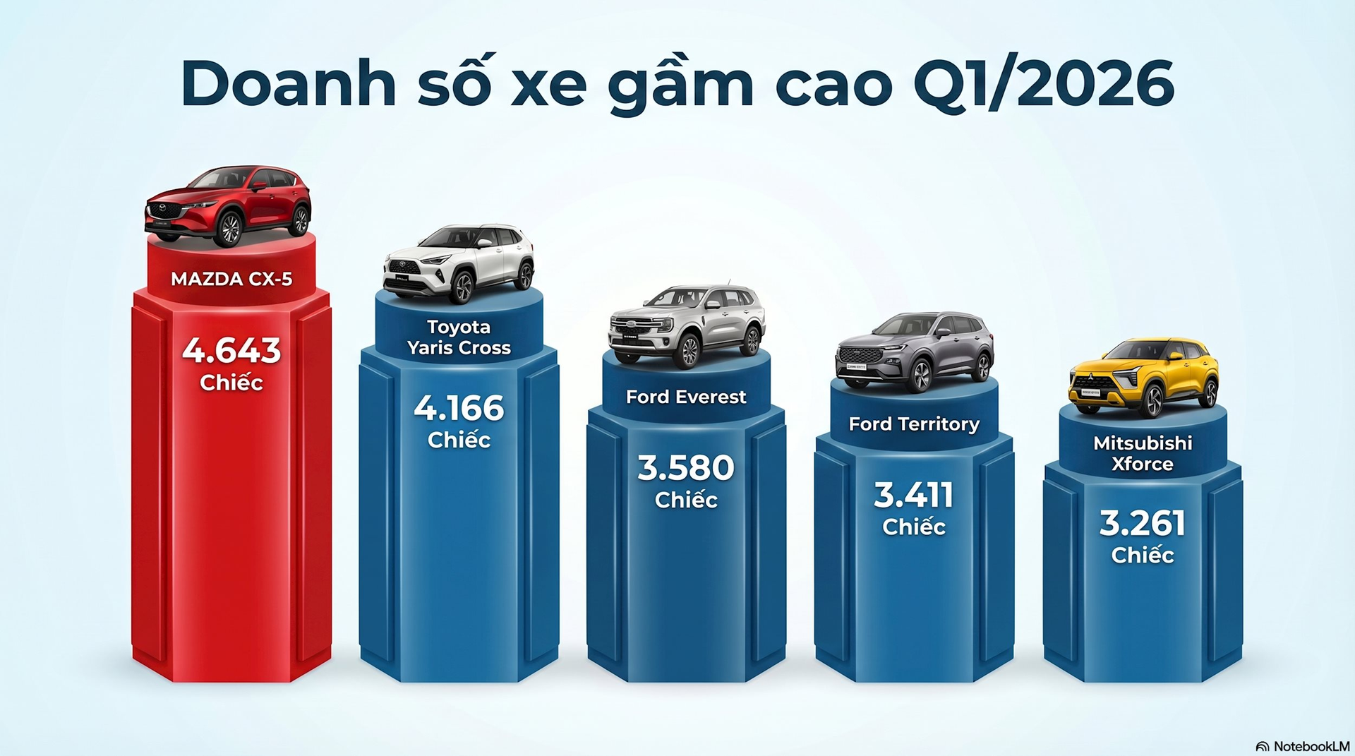 Xe xăng gầm cao bán chạy nhất quý 1/2026: Không phải Toyota, Hyundai, đây mới là thương hiệu có 2 cái tên lot top 5 - Ảnh 2