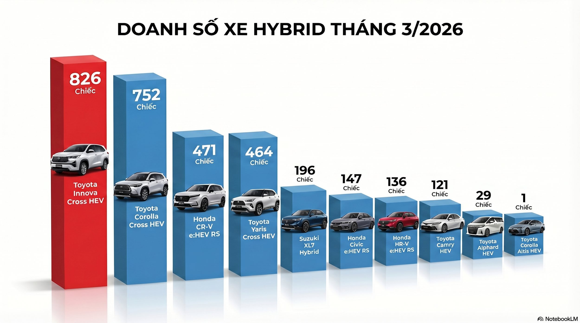 Đừng gọi Toyota là vua xe xăng nữa, đây mới là phân khúc mà hãng xe Nhật đang áp đảo hoàn toàn tại thị trường ô tô Việt Nam - Ảnh 2