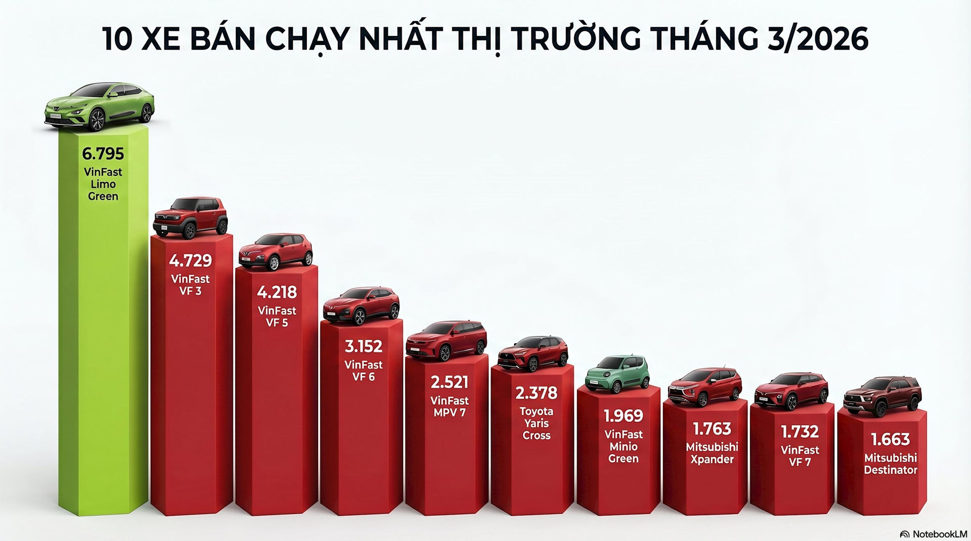 Chuyện lạ có thật trên thị trường ô tô Việt Nam tháng 3: Một hãng xe độc chiếm 7 vị trí top đầu doanh số - Ảnh 2