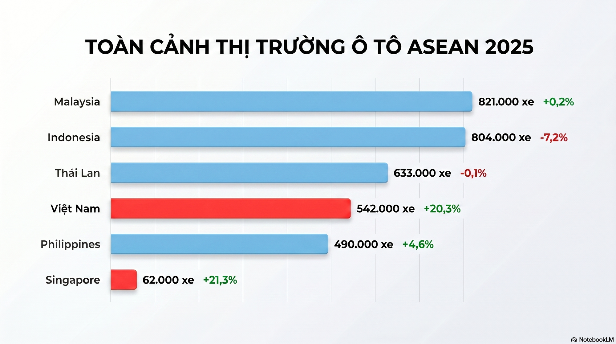 Doanh số ô tô tại Việt Nam tăng mạnh nhất Đông Nam Á, làm được một điều cả Thái Lan lẫn Indonesia 'mơ cũng khó' - Ảnh 2