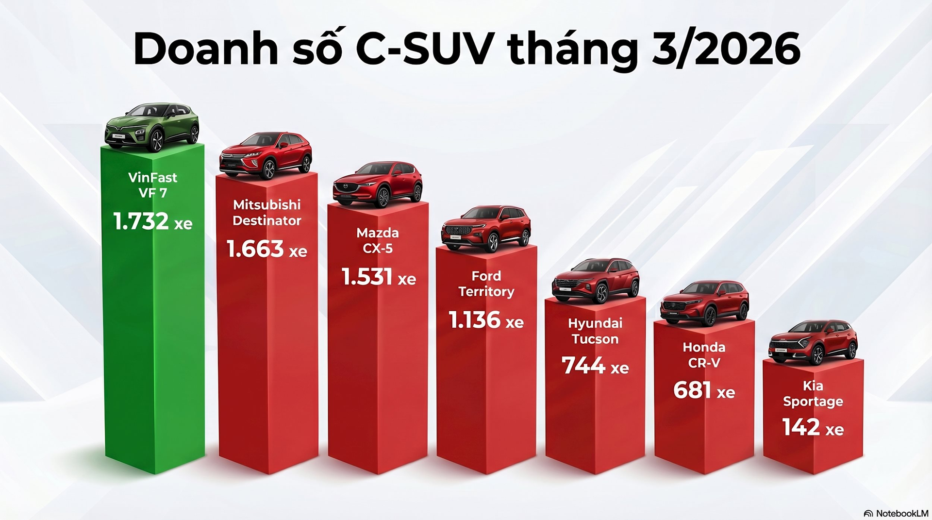 Ngôi 'vua phân khúc' của Mazda CX-5 lung lay dữ dội - Ảnh 2