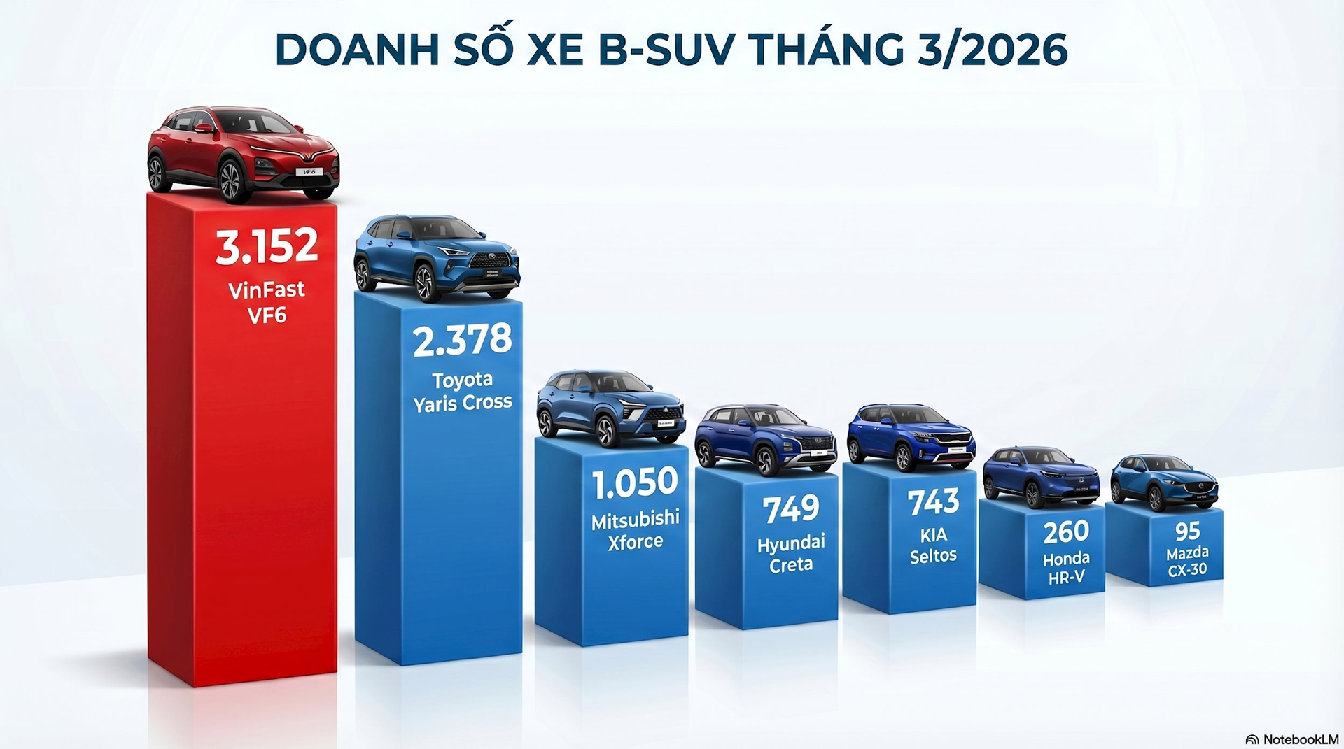 SUV tầm giá 700 triệu đồng: Xe Nhật phủ bóng phân khúc nhưng vẫn không thể cạnh tranh với 1 mẫu xe này - Ảnh 2