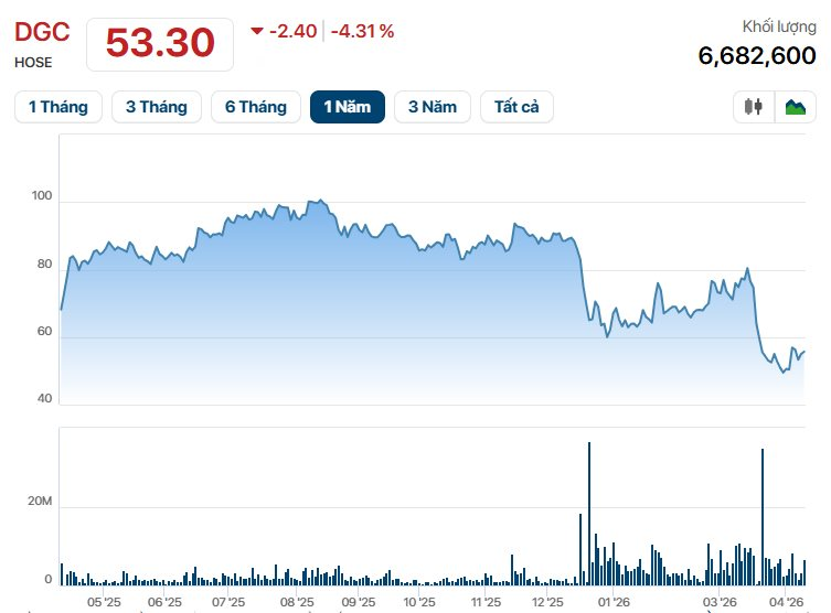 Cổ phiếu Hóa chất Đức Giang bị cắt margin - Ảnh 1