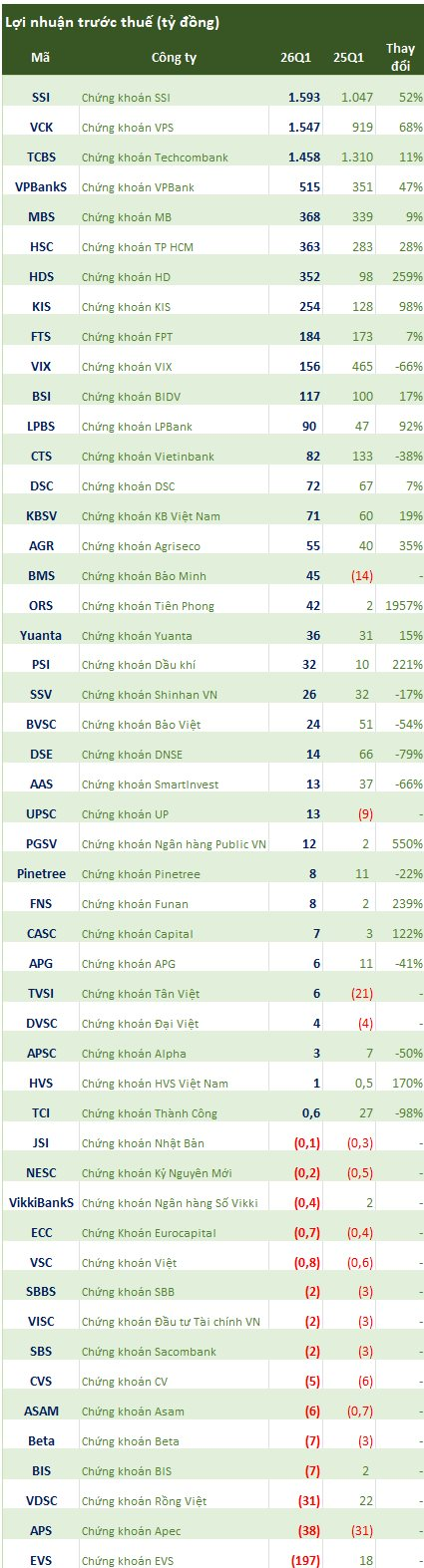 Cập nhật số liệu CTCK chiều ngày 20/4: Tấp nập công bố BCTC quý 1, xuất hiện mức tăng trưởng lợi nhuận gần 2.000% - Ảnh 1