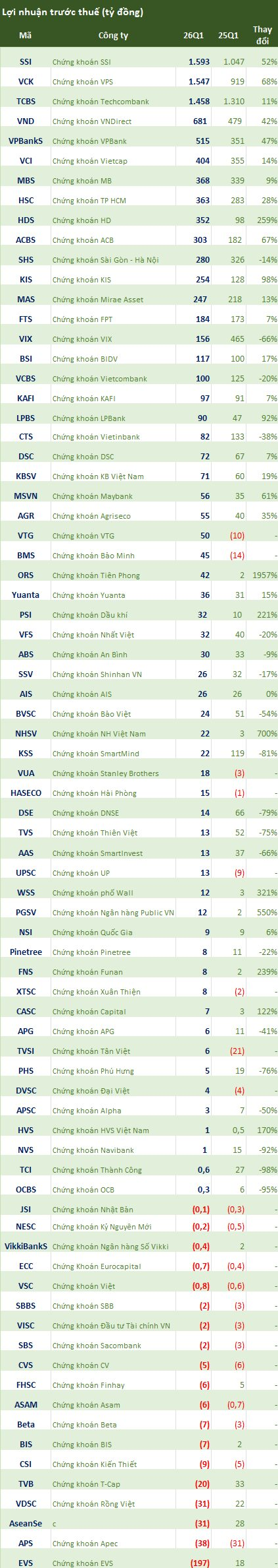 Cập nhật số liệu CTCK sáng 21/4: Chứng khoán VNDirect, Vietcap, ACBS đồng loạt báo LNTT quý 1 tăng trưởng mạnh, nhiều khoản thua lỗ lộ diện - Ảnh 1