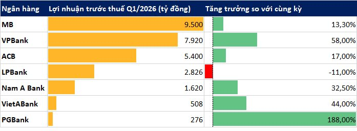Cập nhật KQKD quý 1/2026 của 7 ngân hàng đến chiều 21/4 - Ảnh 1
