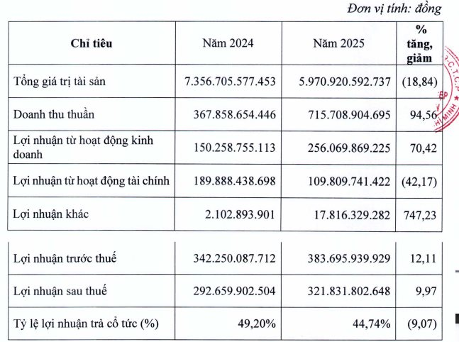 "Gã khổng lồ" BĐS Khu công nghiệp dự chi cổ tức tối thiểu 60% bằng tiền mặt - Ảnh 1