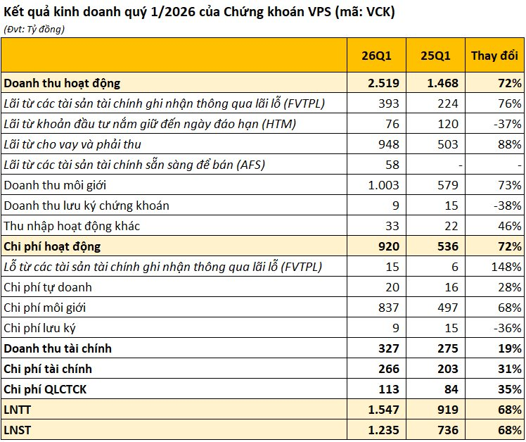 Lấy lại phong độ thị phần, Chứng khoán VPS báo lãi quý 1/2026 cao kỷ lục - Ảnh 1