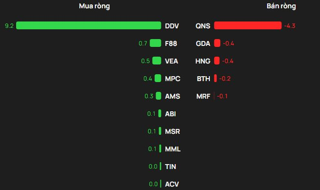 Phiên 14/4: Khối ngoại "tung" gần 200 tỷ gom một cổ phiếu của tỷ phú Phạm Nhật Vượng - Ảnh 3