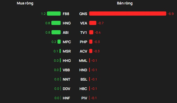 Khối ngoại "xả" hơn 1.200 tỷ một cổ phiếu Bluechip trong ngày VN-Index tăng mạnh nhất lịch sử - Ảnh 3
