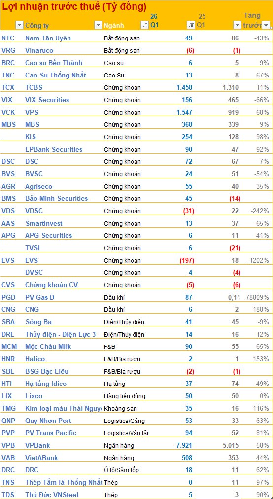 Cập nhật BCTC quý 1/2026 ngày 17/4: Một doanh nghiệp dầu khí báo lãi tăng đến 788 lần, một CTCK lỗ gần 200 tỷ - Ảnh 2