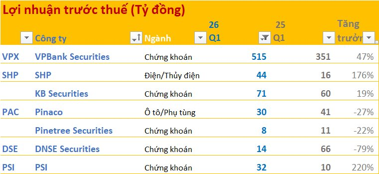 Cập nhật BCTC quý 1/2026 ngày 18/4: Nhiều doanh nghiệp tăng bằng lần - Ảnh 2