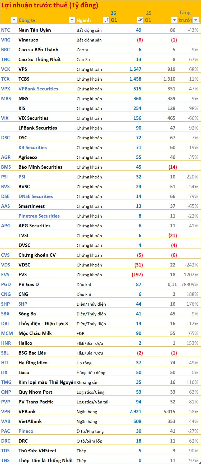 Cập nhật BCTC quý 1/2026 ngày 18/4: Nhiều doanh nghiệp tăng bằng lần - Ảnh 3