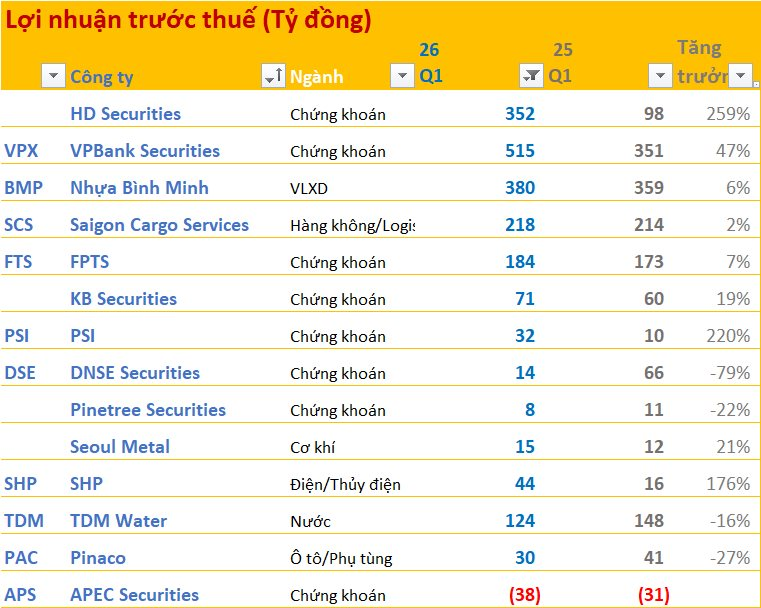 Cập nhật BCTC ngày 19/4: Nhựa Bình Minh, FPTS, SCS công bố - Ảnh 1