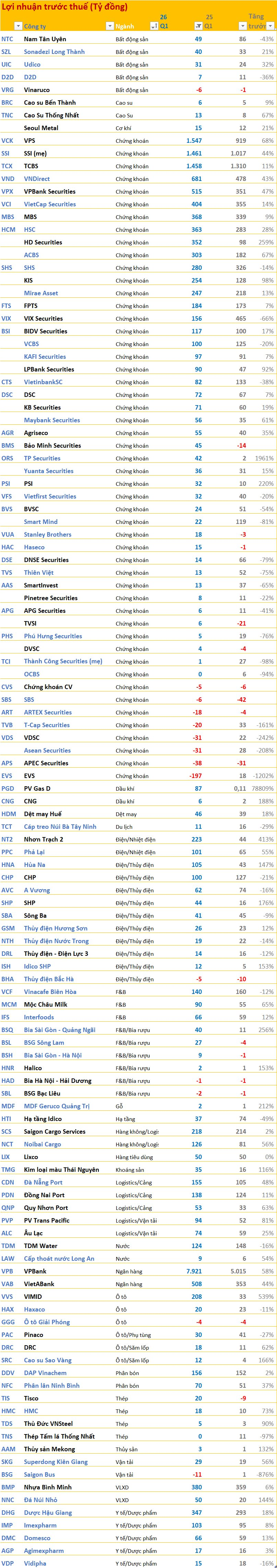 Cập nhật BCTC quý 1/2026 sáng ngày 21/4: Nhiều doanh nghiệp lớn công bố, một công ty có LNTT tăng gần 2.000% - Ảnh 2