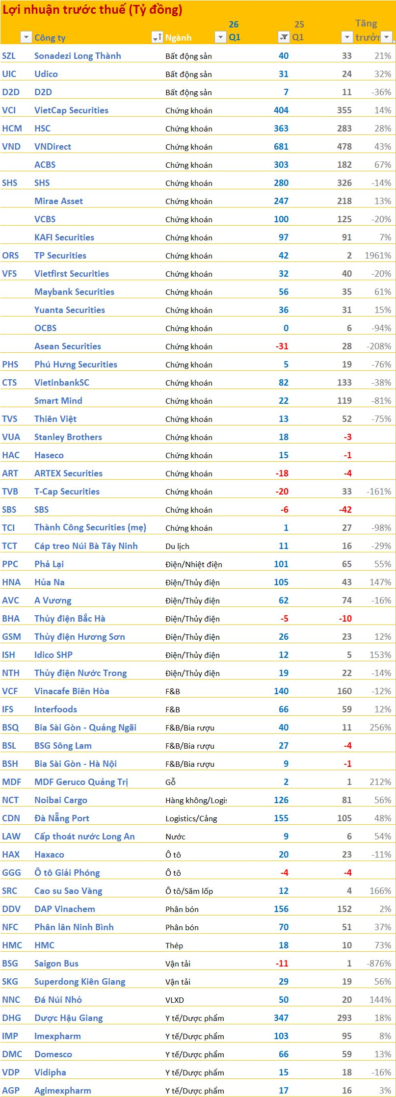 Cập nhật BCTC quý 1/2026 sáng ngày 21/4: Nhiều doanh nghiệp lớn công bố, một công ty có LNTT tăng gần 2.000% - Ảnh 1