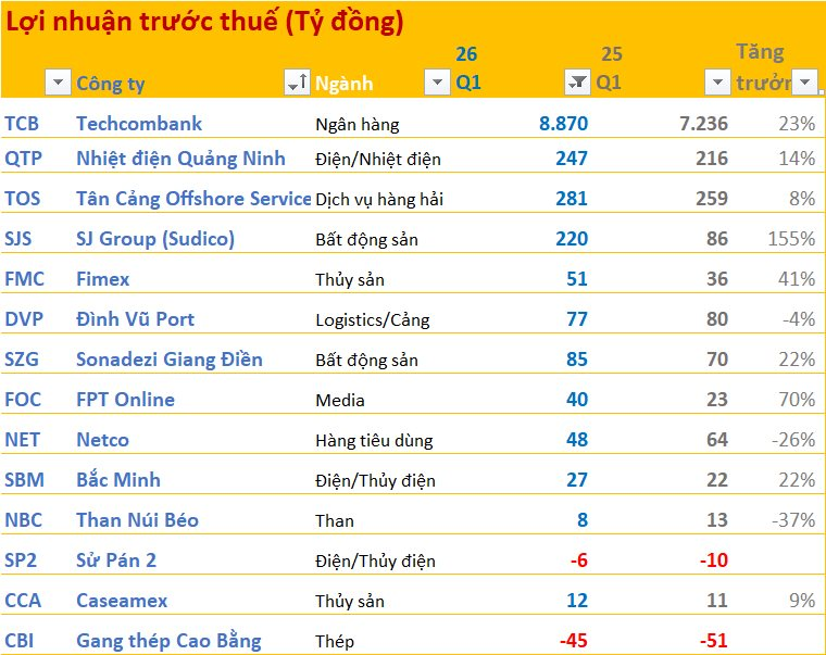 Cập nhật BCTC quý 1/2026 sáng ngày 22/4: Techcombank báo lãi tăng 23%, một doanh nghiệp BĐS lãi gấp 2,5 lần cùng kỳ - Ảnh 2