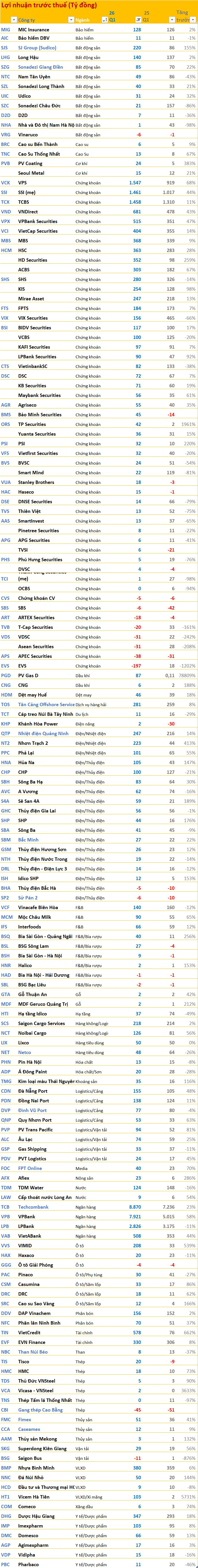 Cập nhật BCTC quý 1/2026 sáng ngày 22/4: Techcombank báo lãi tăng 23%, một doanh nghiệp BĐS lãi gấp 2,5 lần cùng kỳ - Ảnh 3