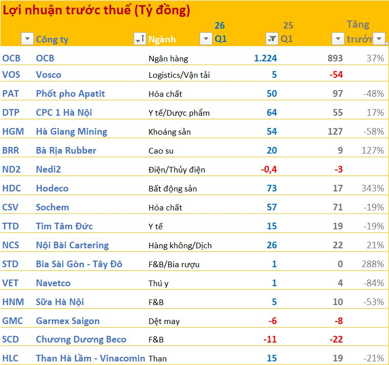 Cập nhật BCTC quý 1/2026 sáng ngày 23/4: OCB lãi trước thuế vượt 1.200 tỷ đồng, FPT lãi hơn 2.800 tỷ, Hodeco tăng trưởng 343% - Ảnh 2