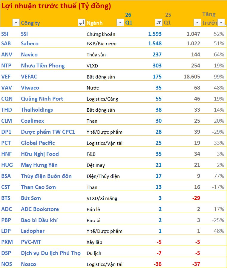 Cập nhật BCTC quý 1/2026 sáng ngày 24/4: Nhựa Tiền Phong lãi hơn 300 tỷ, nhiều công ty báo lỗ - Ảnh 1