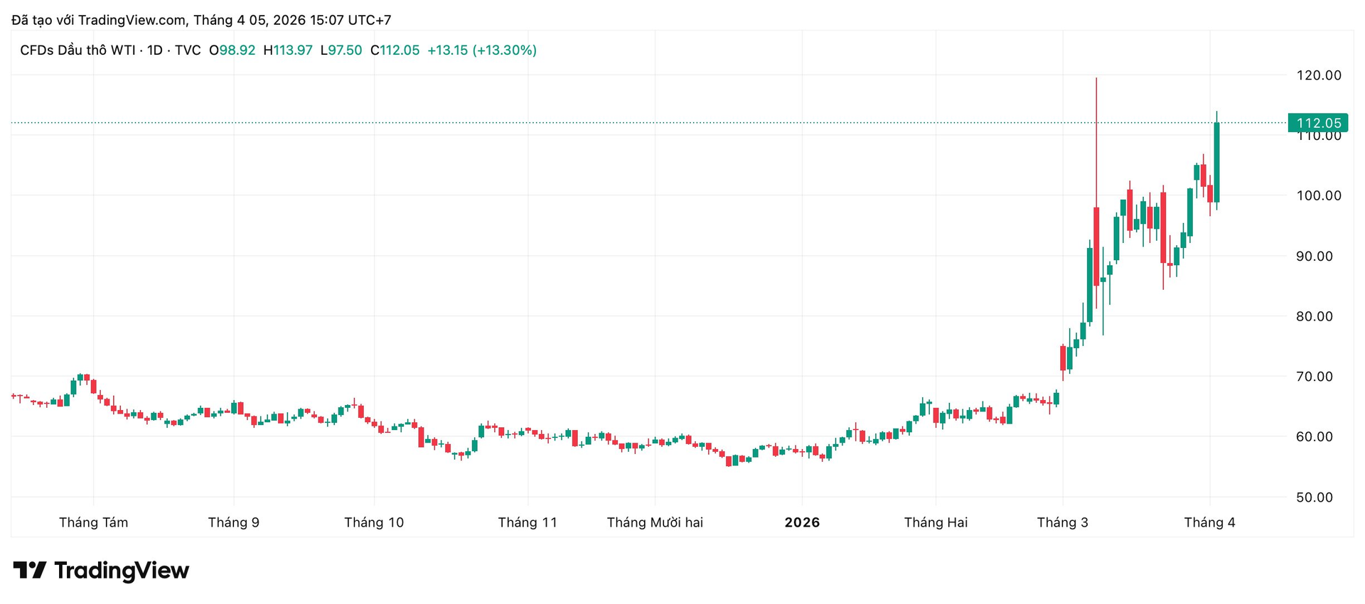Giá dầu tăng vọt: Chứng khoán "khó ăn", kênh đầu tư này hưởng lợi lớn - Ảnh 2