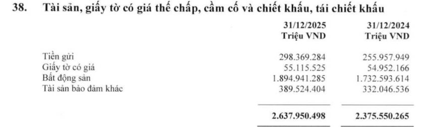 Hơn 11 triệu tỷ đồng bất động sản thế chấp tại Vietcombank, VietinBank, BIDV, Agribank và MB - Ảnh 5