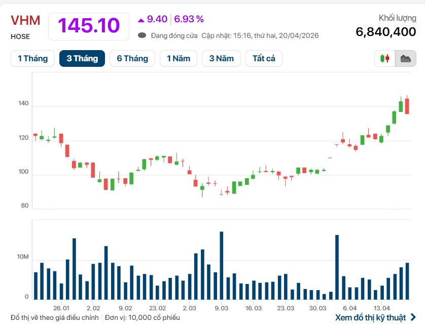 Cổ phiếu VHM, GEE “tím lịm”, VN-Index tăng bốc đầu gần 20 điểm - Ảnh 1
