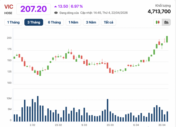 Cổ phiếu cao chưa từng có, vốn hóa Vingroup lập kỷ lục lịch sử - Ảnh 1