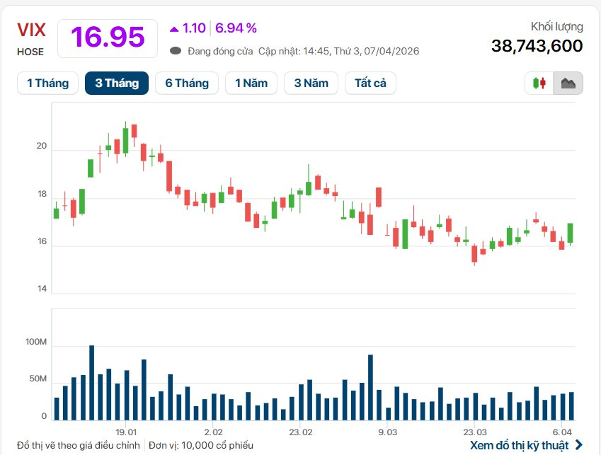 Cổ phiếu VIX “nổi sóng” kịch trần trong ngày thị trường “cạn” thanh khoản - Ảnh 1
